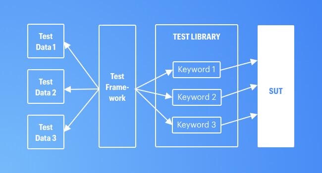 What Are Automation Frameworks and How to Use Them