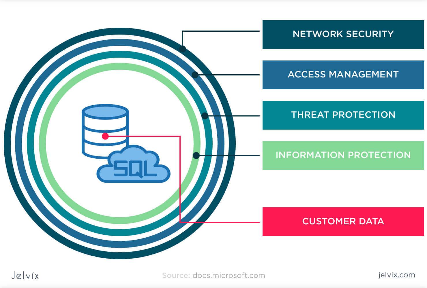 Securing Your Databases: Best Practices for Back-End Developers