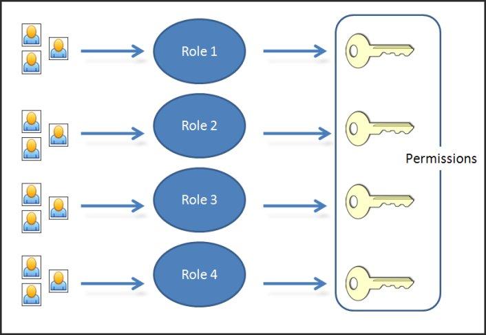 Implementing Role-Based Access Control (RBAC) in Back-End